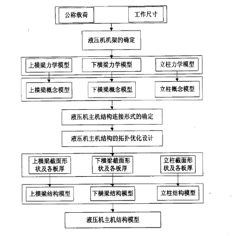 液壓機主機結構設計