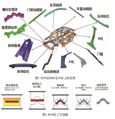 熱沖壓工藝流程