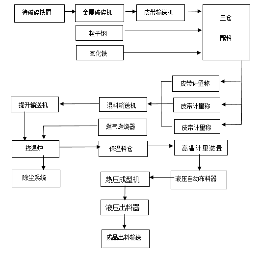 電梯配重塊熱壓工藝步驟