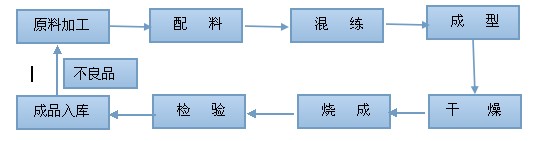 蛭石板壓制工藝流程